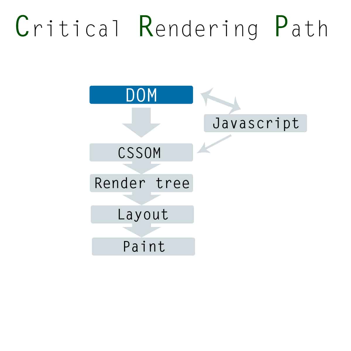 SEO - Diagrama CRP - Critical Rendering Path
