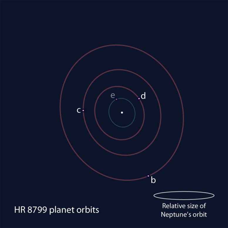 HR 8799 planet orbits
